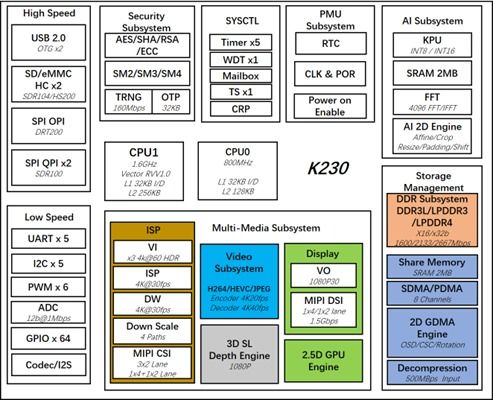 嘉楠科技發(fā)布K230芯片 支持Linux與RT-Thread Smart雙操作系統(tǒng)運(yùn)行，引領(lǐng)AIoT軟件開(kāi)發(fā)新范式