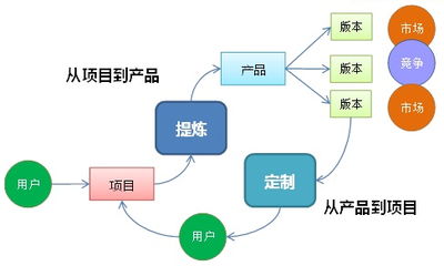 火龍果軟件工程中的產(chǎn)品管理概覽 驅(qū)動(dòng)軟件開(kāi)發(fā)的核心